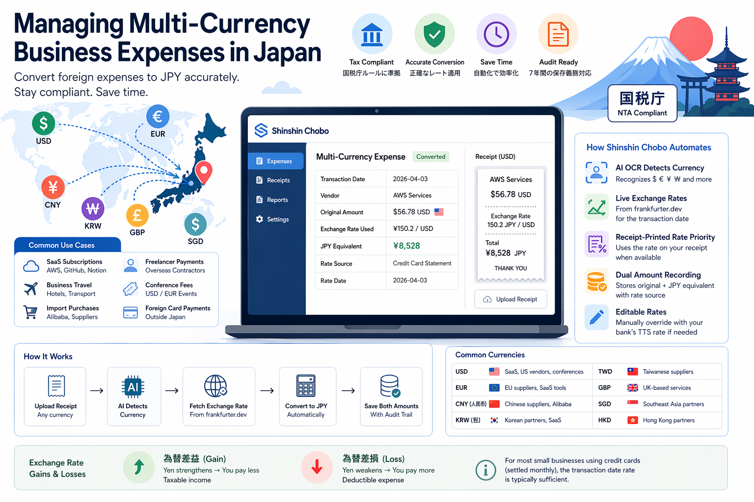 Managing Multi-Currency Business Expenses in Japan — exchange rate conversion, record-keeping, and tools for foreign business owners